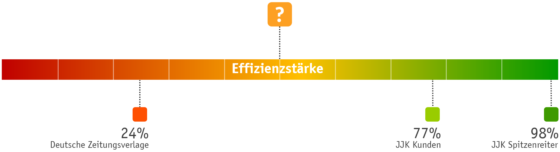 Effizienzstärke