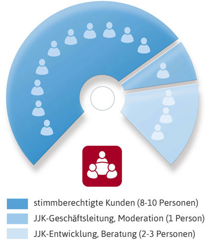 Kundenunterstützte Entwicklung