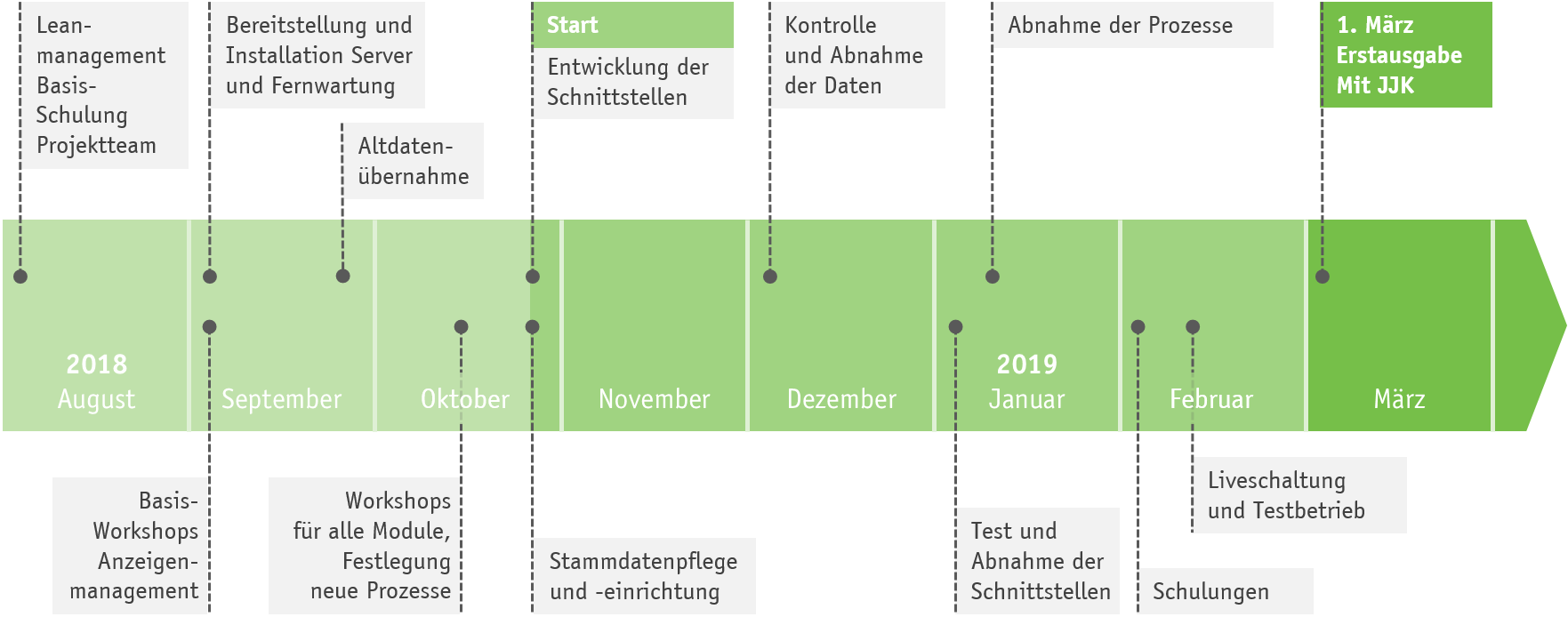 Projektverlauf