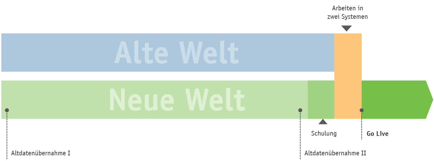 Projektverlauf