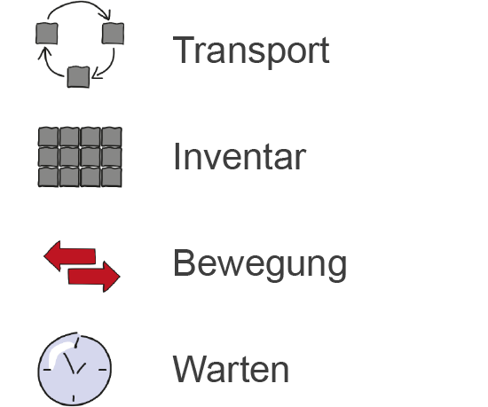 Die sieben Verschwendungsarten