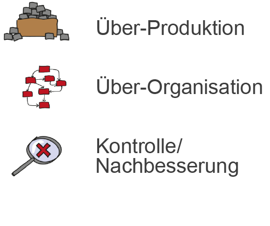 Die sieben Verschwendungsarten