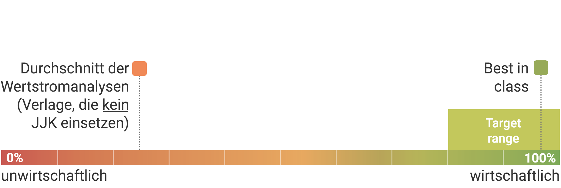 Effizienzdiagramm: Wo stehen Sie?