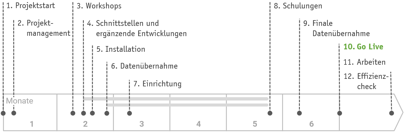 Projektablauf"