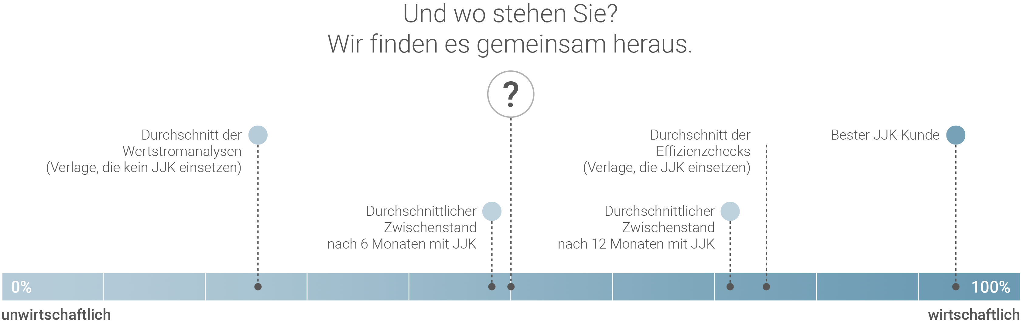 Effizienzdiagramm: Wo stehen Sie?