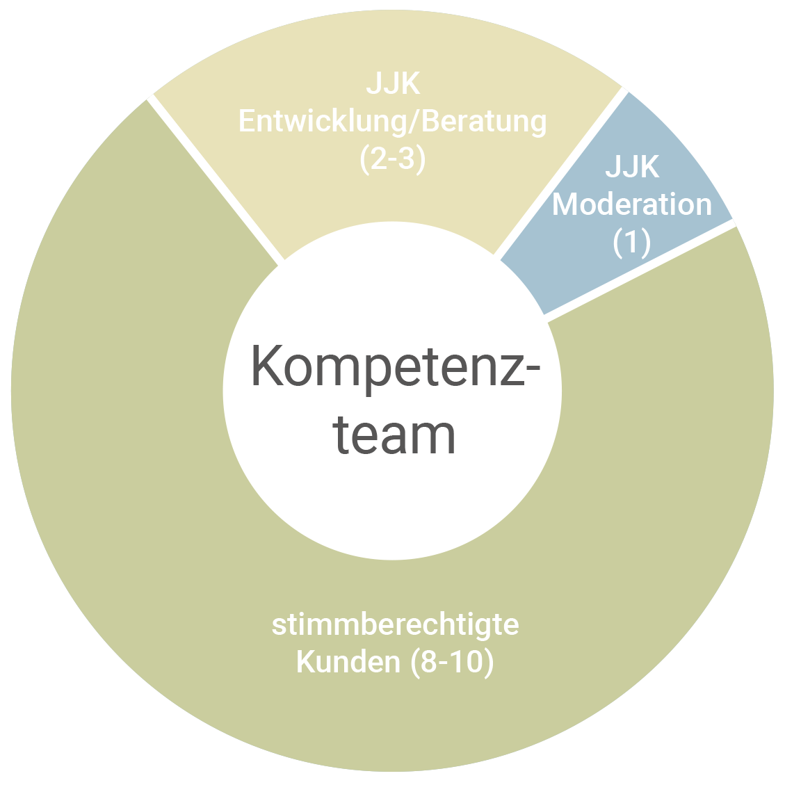 Kompetenzteams