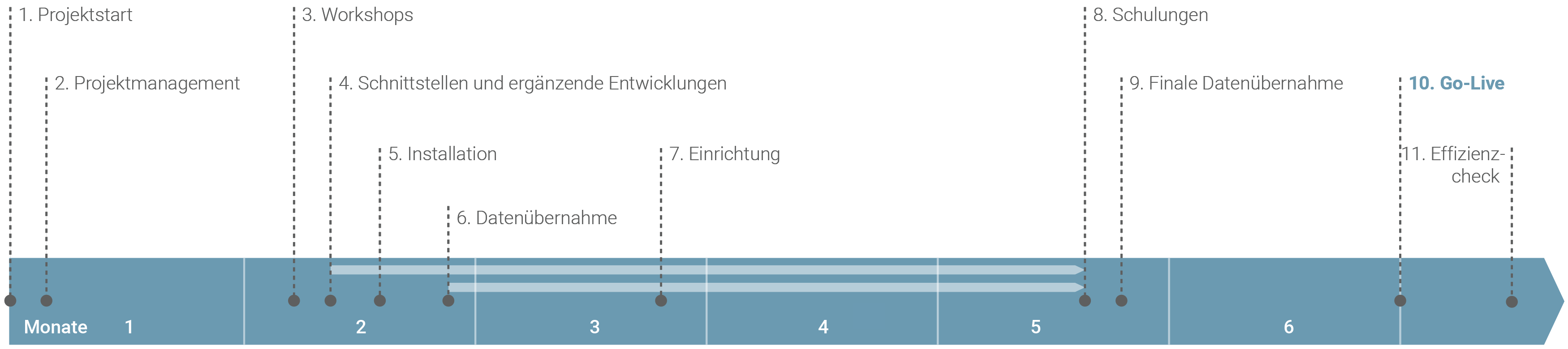 Projektablauf"