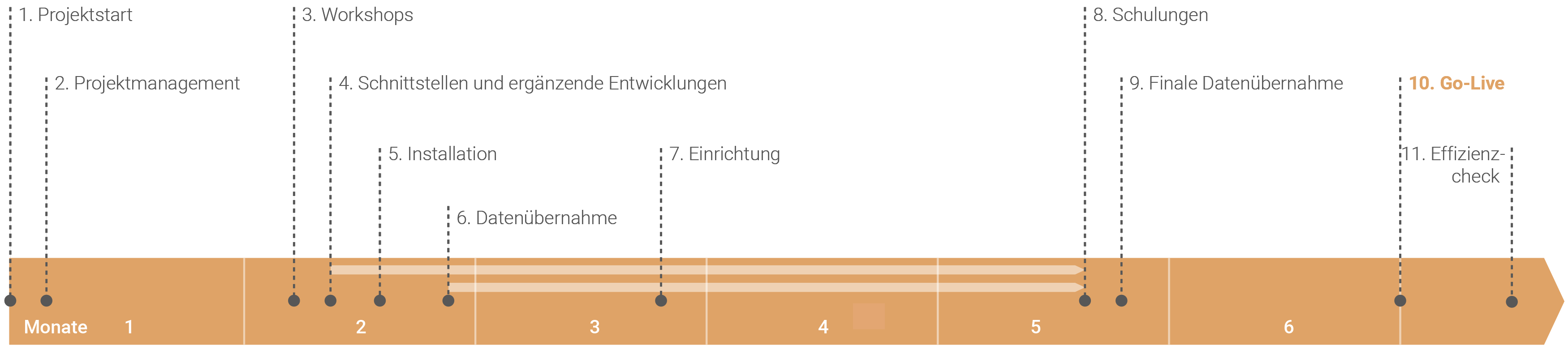 Projektablauf"