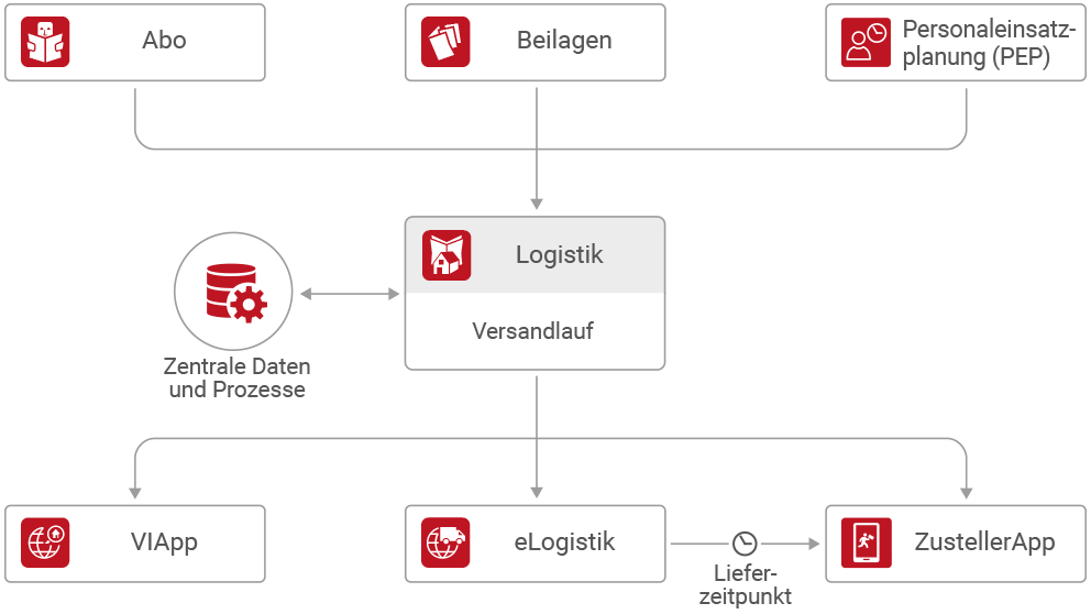 Logistik-Workflow