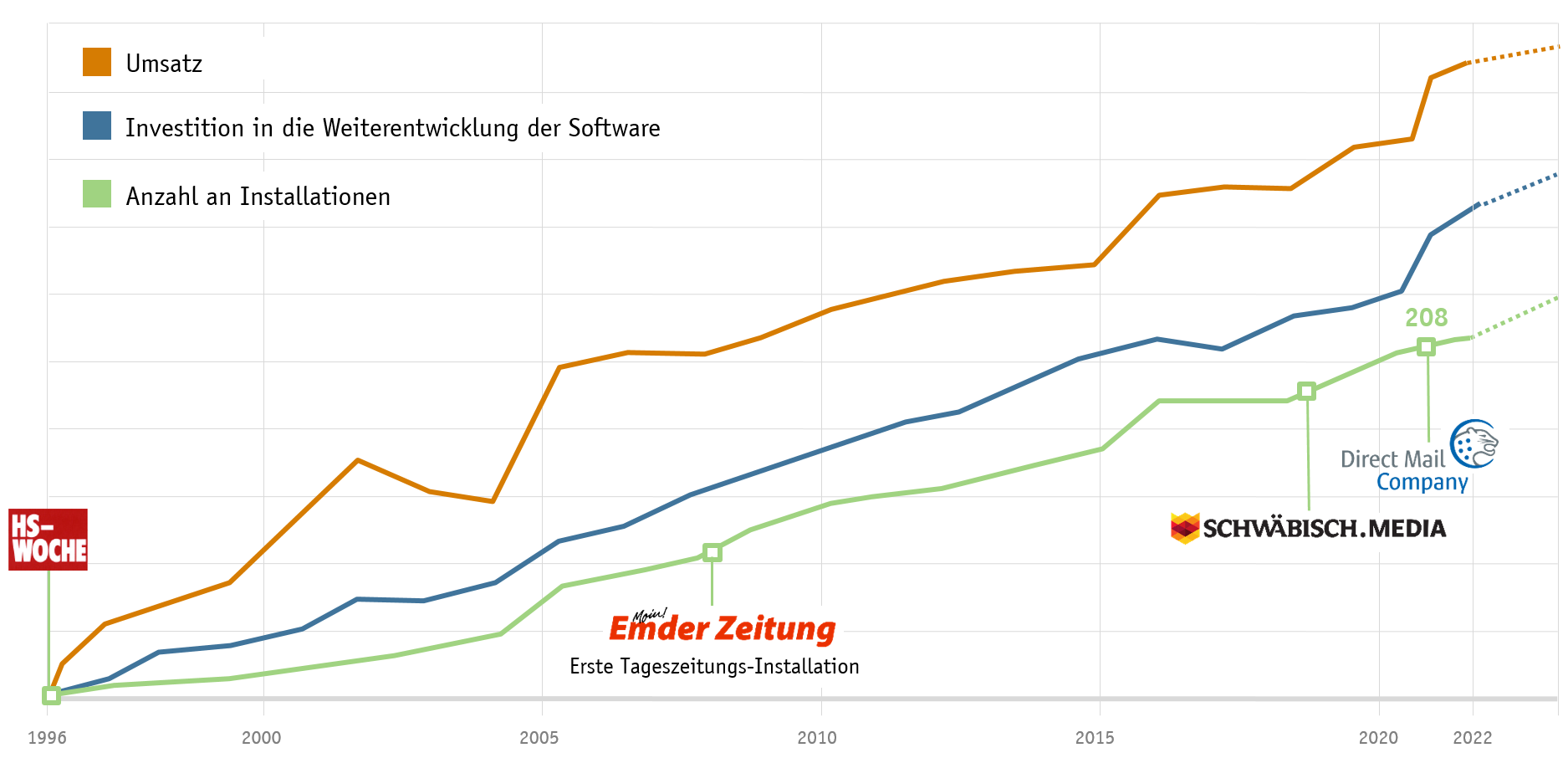 Geschäftsentwicklung